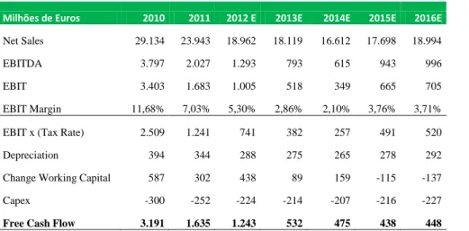 Tabela  7.2  –  Previsões  e  resultados  da  avaliação  do  segmento  D&amp;S  (Milhões  de  Euros) 