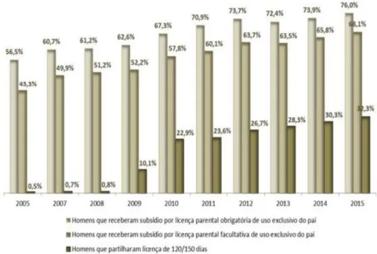 Figura 1 - Gráfico representativo da evolução no uso das licenças de parentalidade, 2005-2015  (% no   total das licenças das mulheres).