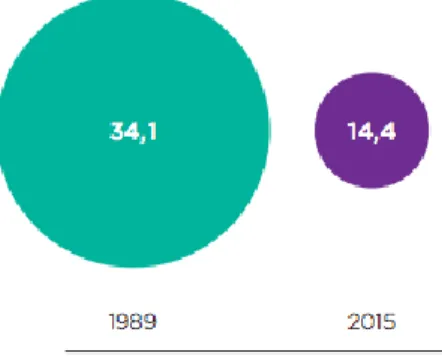 Figura 3 - Percentagem de assédio sexual sobre mulheres em Portugal, em 1989 e 2015. 