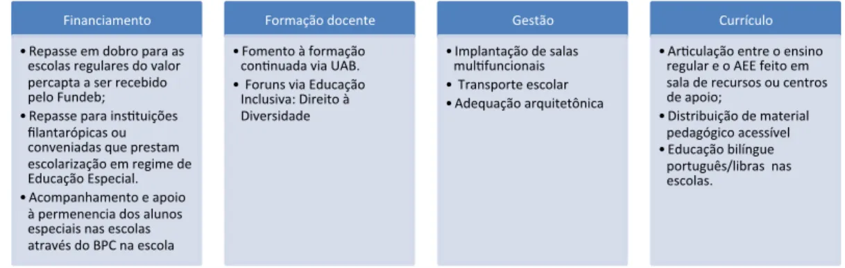 Gráfico 1.1:  Estratégias para a meta 4 do PNE – Universalização da Educação Especial inclusiva nas escolas  regulares