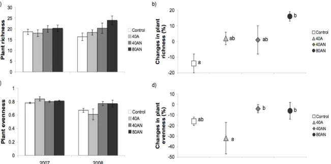Figure 2.1 – Response of the vascular plant community to distinct N availabilities (Control, 40A, 40AN  and  80AN)  in  terms  of  plant  richness  (a-b)  and  evenness  (c-d)