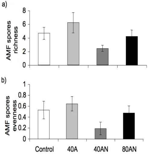 Figure  3.2  –  Response  of  AMF  spores  richness  (a)  and  evenness  (b)  to  distinct  N  availabilities