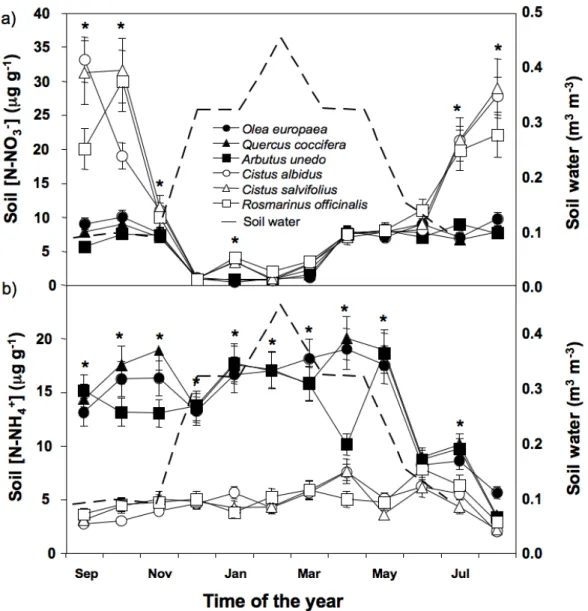 Figure 4.1 – Relation between the plant species belonging to the two PFG (summer semi-deciduous  – open symbols; and evergreen sclerophylls – filled symbols) and the concentration of nitrate (a) and  ammonium  (b)  determined  along  the  experimental  per