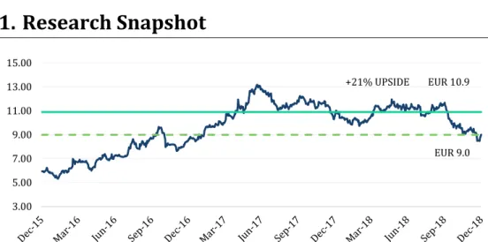 Table 1: COR’s market data  Market Profile 