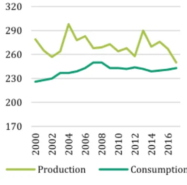 Figure  17:  Wine  consumption  vs  wine  production (in mhl)  Source: OIV (2017) 1702002302602903202000200220042006 2008 2010 2012 2014 2016Production Consumption