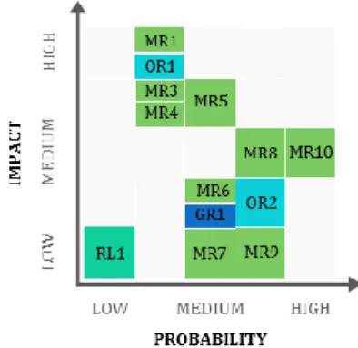 Figure 30: Risk Matrix 