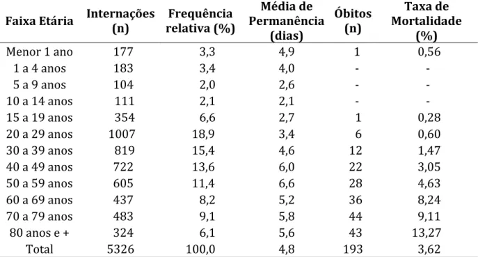 Tabela 1 – Internações hospitalares por faixa etária, segundo média de permanência, óbitos e  taxa de mortalidade em Patrocínio (MG), 2015