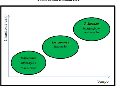 Figura I - Do e-presence ao e-business   (Fonte: Bolseth &amp; Solem, 2011)  