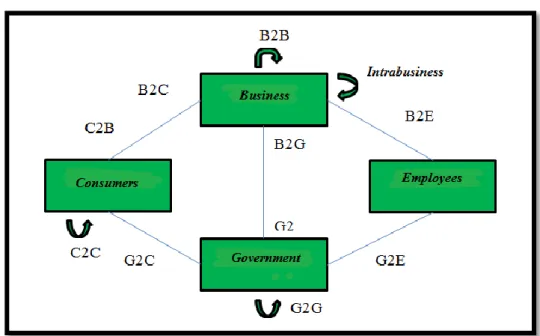Figura II - Tipologias das transações em E-commerce   (Fonte: Turban et al., 2012)  