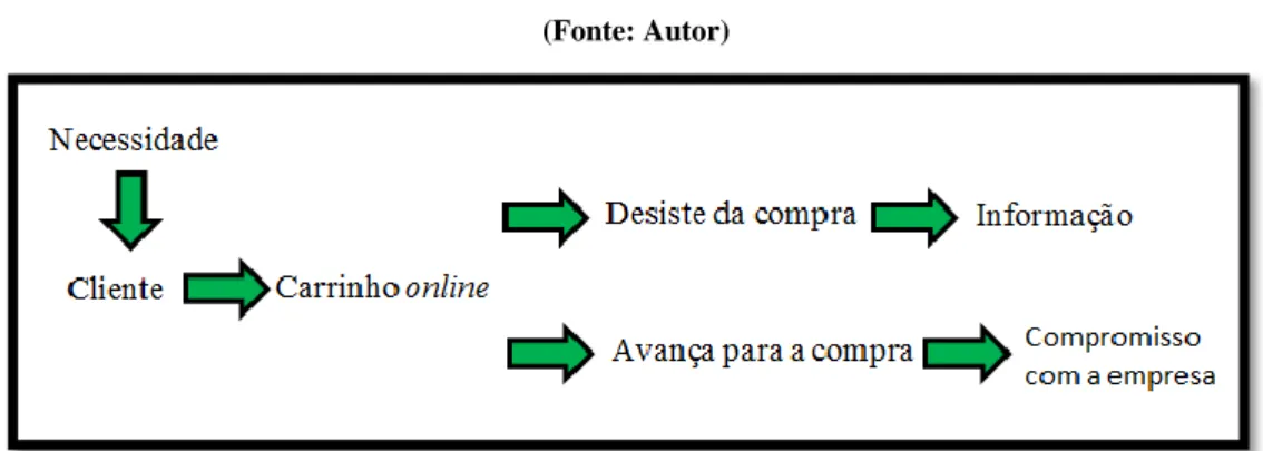 Figura III - Processo de compra   (Fonte: Autor)