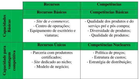 Tabela XII - Capacidades, Recursos e Competências da Plus Farmer   (Fonte: Carvalho, 2010) 