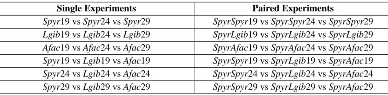 Table 2.3 Trial codes. Comparisons made among species and temperatures treatments in single and paired species  experiments 