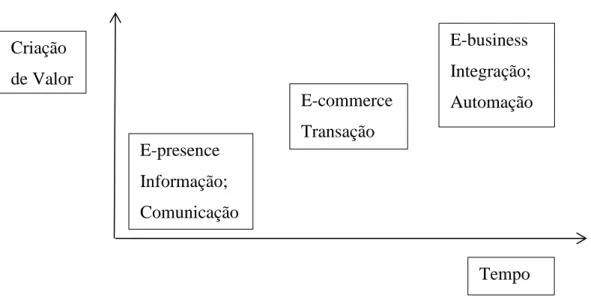 Figura 1 – E-Presence a e-Business (Carvalho, 2002) 