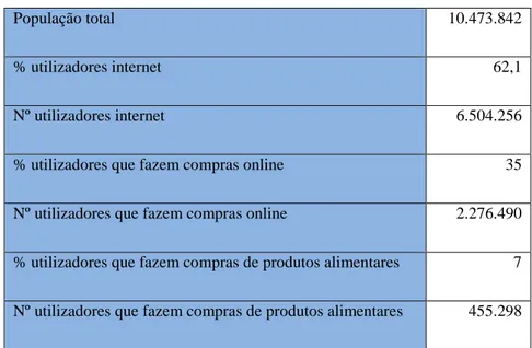 Tabela 1- Utilização da Internet para Compras 