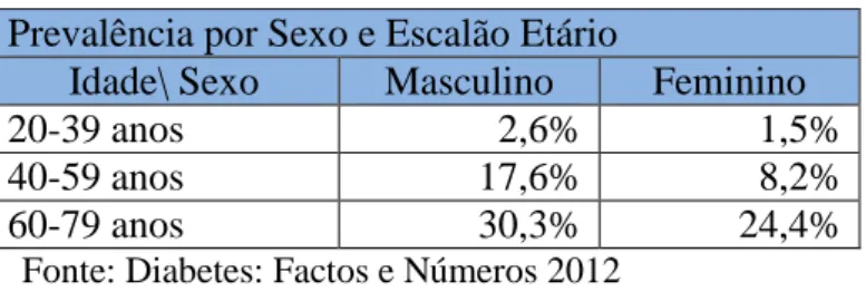 Tabela 7 - Prevalência Diabetes 