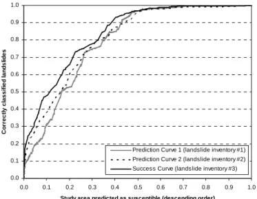 Figure 9 shows the above mentioned prediction- prediction-rate and success-prediction-rate curves