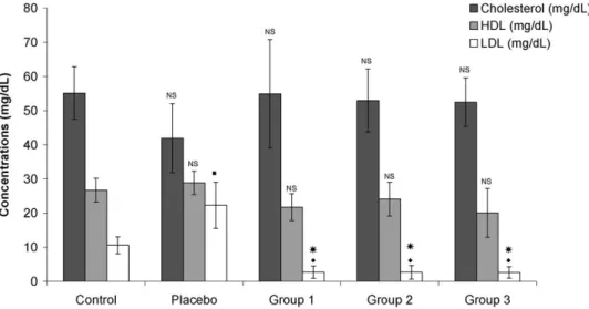 Fig. 1. Cholesterol, HDL and LDL plasma concentrations in Wistar rats after the ingestion of milk supplied with different phytosterols concentrations during a 30-day period