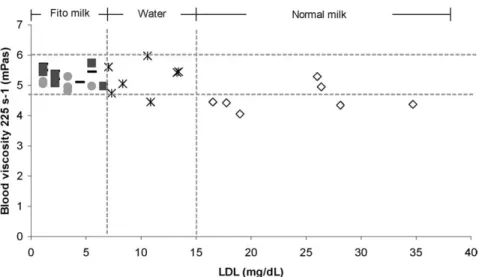 Fig. 2. Correlation between the blood viscosity and the LDL-cholesterol plasma concentrations