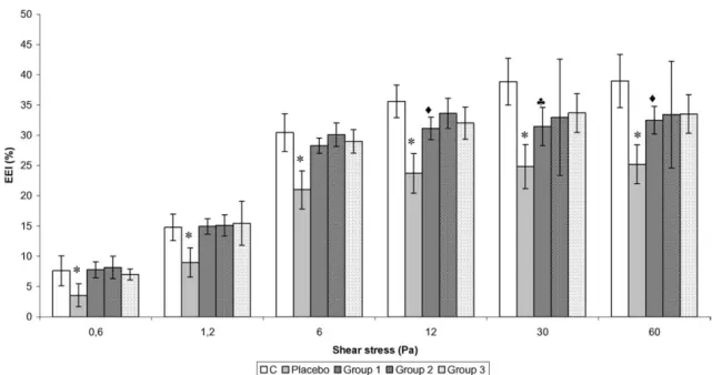 Fig. 3. Erythrocyte deformability measured by the erythrocyte elongation index (EEI). There are statistically significant changes in the placebo group ( ∗ p < 0.00001) and in the group 1, ( F p < 0.04) for a shear stress of 12 and 60 Pa, and ( ♣ p &l