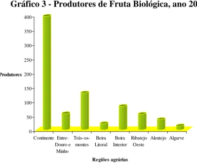Gráfico 3 - Produtores de Fruta Biológica, ano 2007 