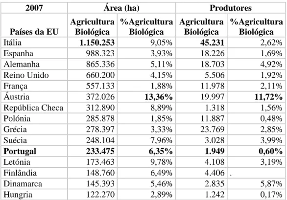 Tabela 1- Países da Europa com maior área de produção agrícola, ano 2007 