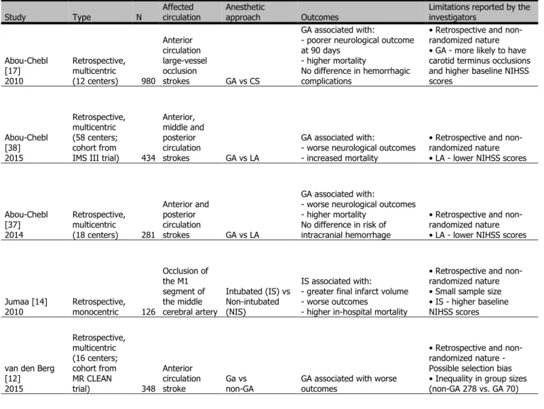 Table I - Summary of the anesthetic approach in cited studies 
