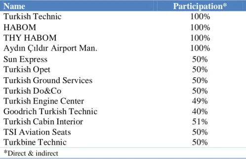 Table 1: Subsidiaries and affiliates of THY 