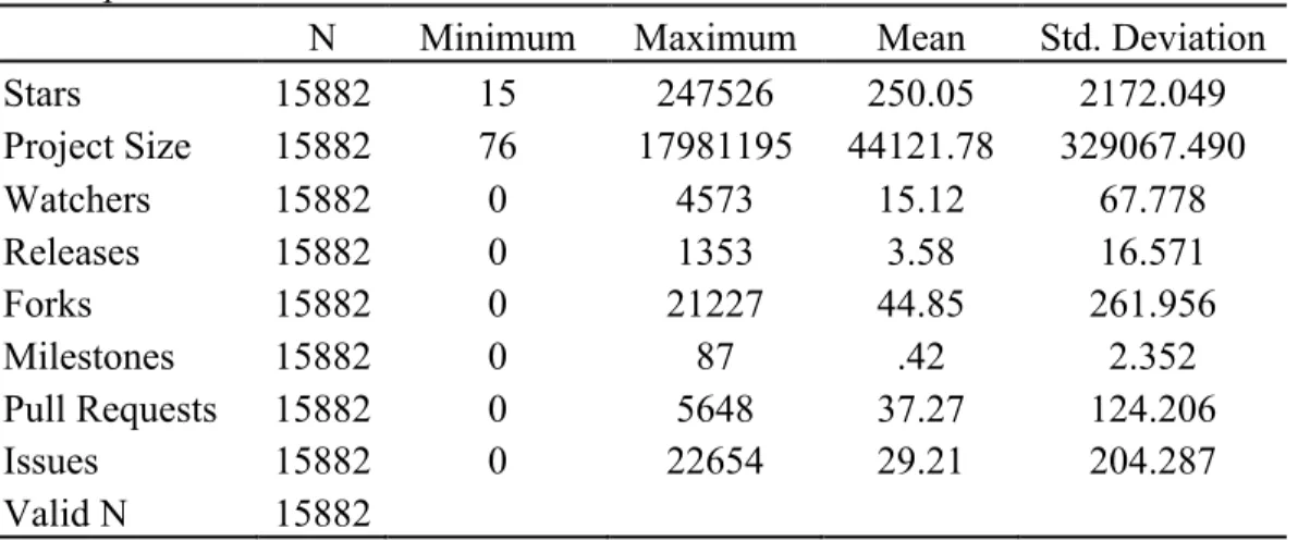 Figure 3 Methodology to obtain GitHub Data 