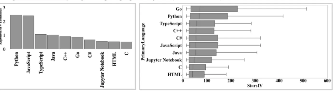 Figure 6 Distribution of Programming Languages and of Stars (Outliers excluded) 
