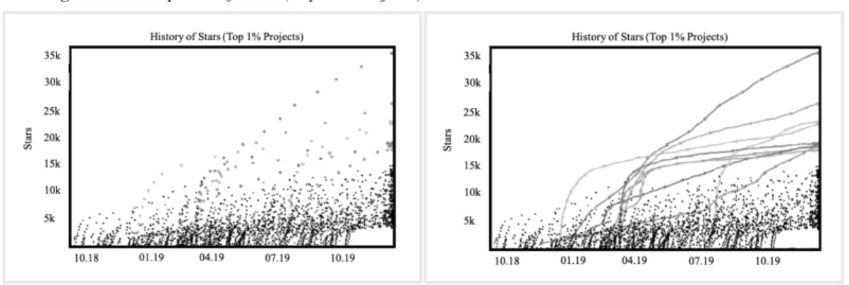 Figure 7 Development of Stars (Top 1% Projects) 