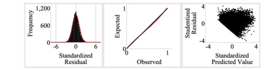 Figure 8 Regression Assumptions 