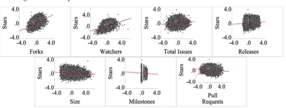 Figure 9 Scatterplots