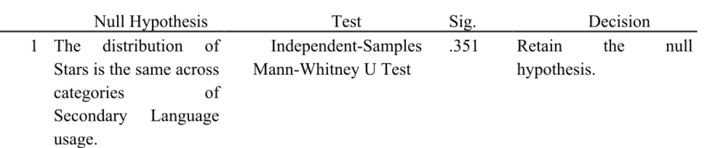 Table 6 Kruskal-Wallis Test: Languages &amp; Stars 