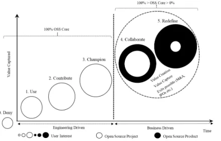 Figure 1 Commercial Open Source Software Company Life Span (COSSCLS) 