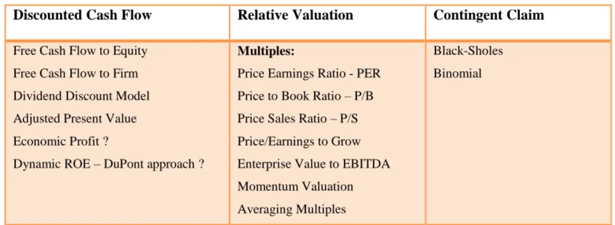 Table I – Valuation Methods 