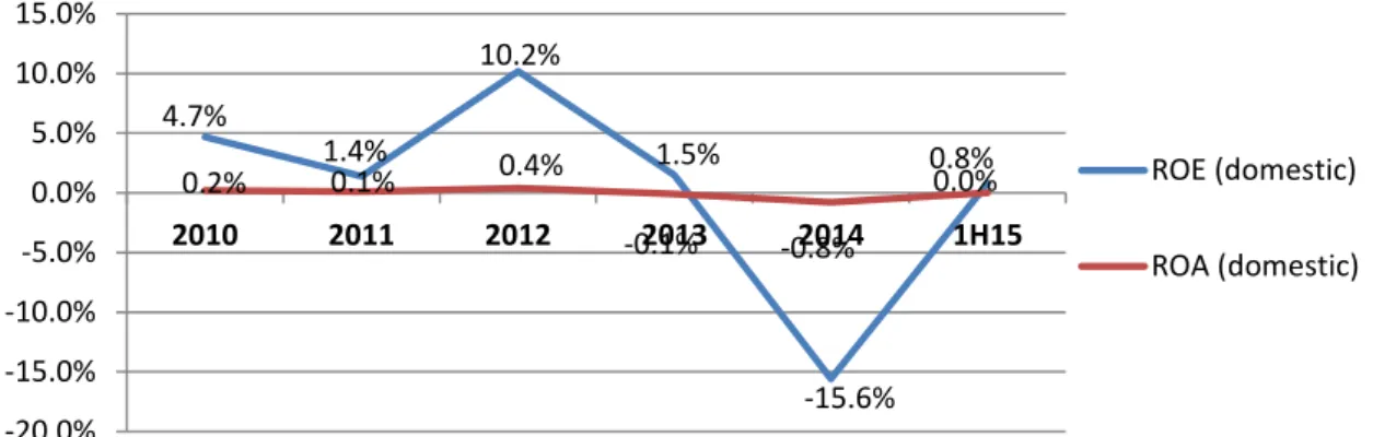 FIGURE 3 – ROE and ROA (Domestic)    Source. BPI’s Annual Reports 