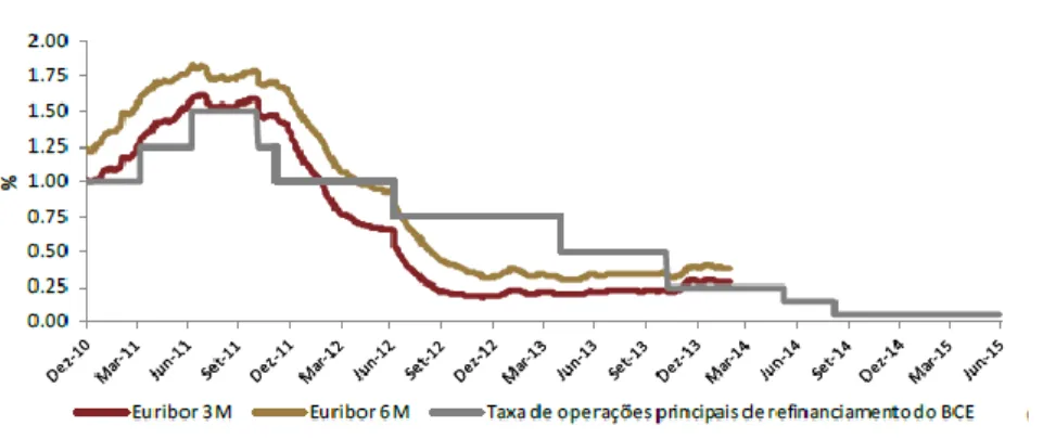 Figure 6 - ECB risk free rate and Euribor 