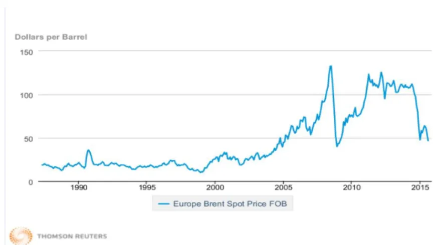 Figure 7 - Europe Brent Spot Price 