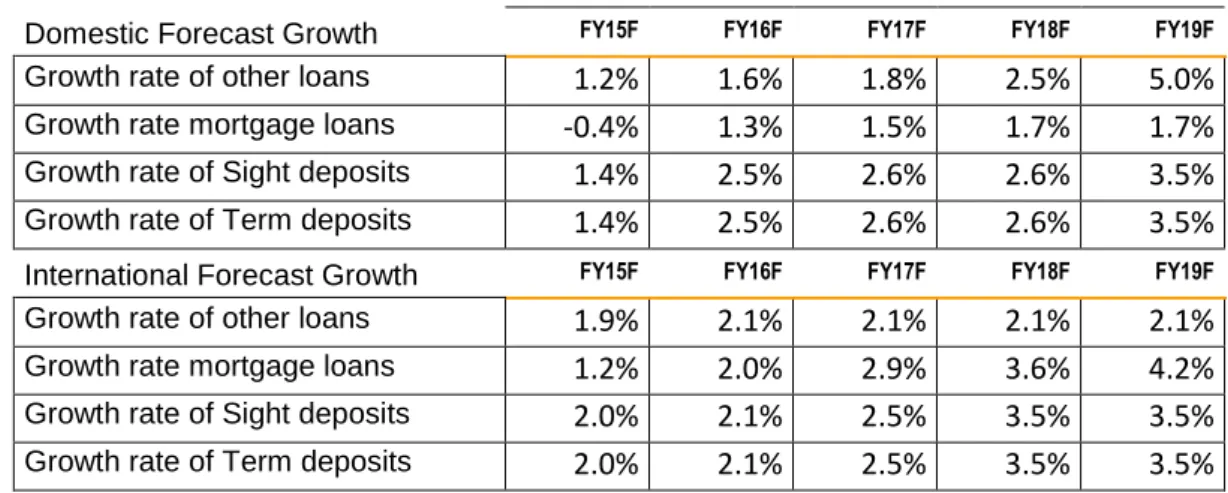 TABLE V – Forecast Growth Rate of Loans and Deposits    