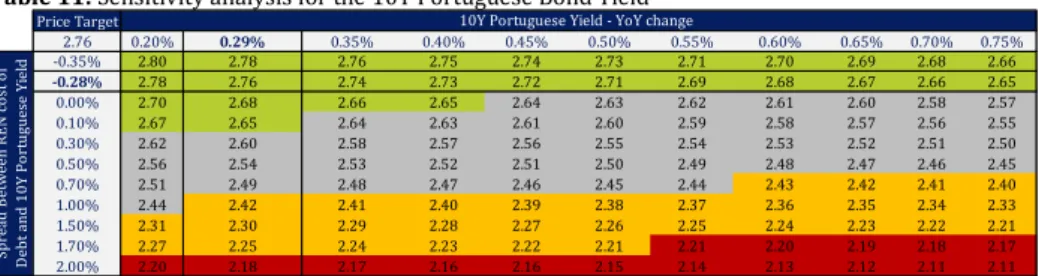 Table 11: Sensitivity analysis for the 10Y Portuguese Bond Yield 