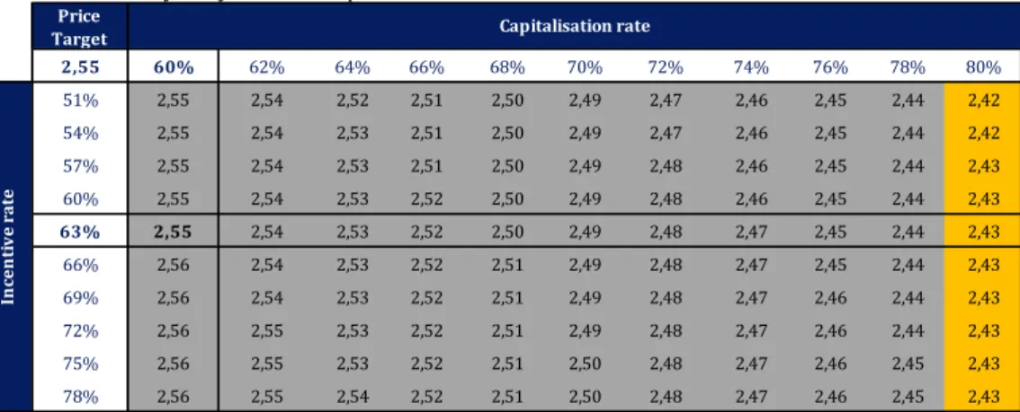 Table 13: Sensitivity analysis for the Capitalisation Rate and Incentive Rate 
