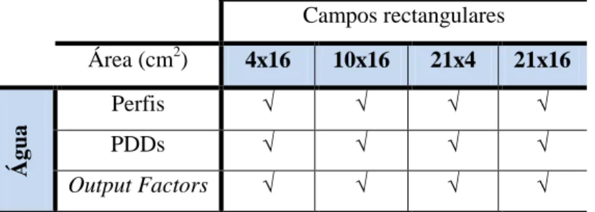 Tabela 3.2 - Resumo das aquisições na água, para os campos rectangulares e para as energias de 6 e  10 MV