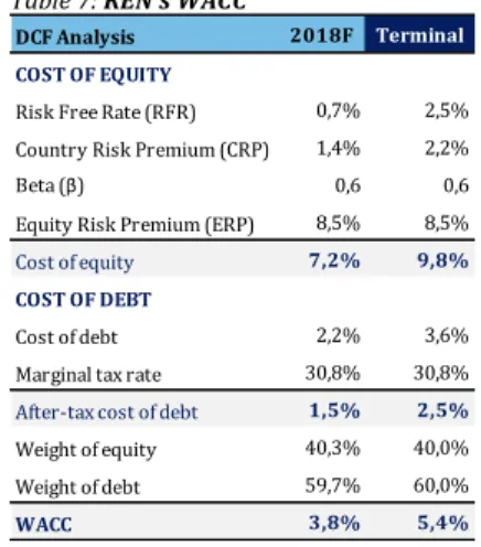 Figure 20: REN vs Peers Multiples 