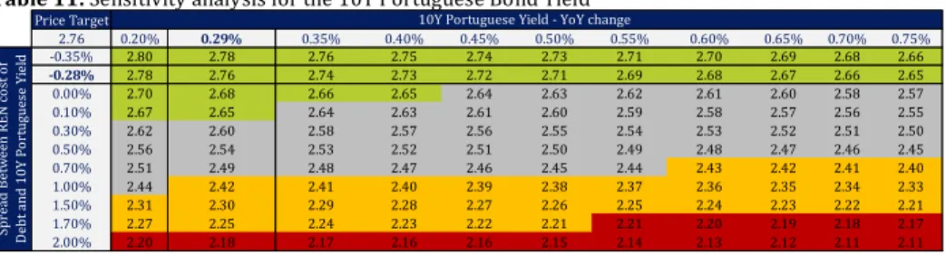 Table 11: Sensitivity analysis for the 10Y Portuguese Bond Yield 