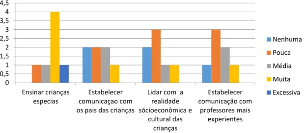 Gráfico 4: Dificuldades com o trabalho pedagógico na educação infantil II  (questionários) 