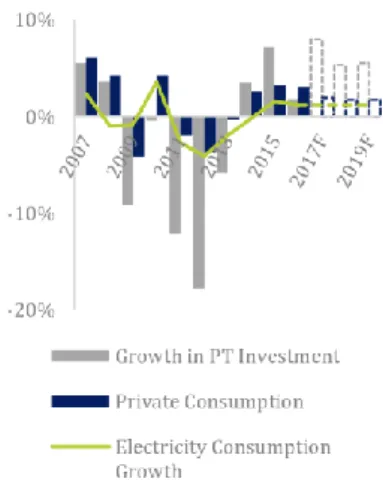 Figure 10: 10Y Portuguese Bond Yields 