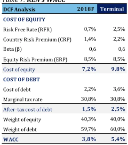 Figure 20: REN vs Peers Multiples 