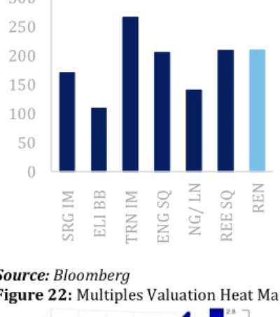 Figure 22: Multiples Valuation Heat Map 
