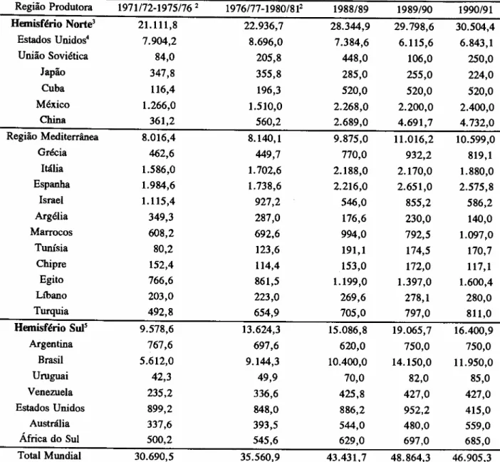 TABELA 2.-Produção de Laranjas nos Principais Países Produtores 1, 1971/72-1975/76 a 1990/1991