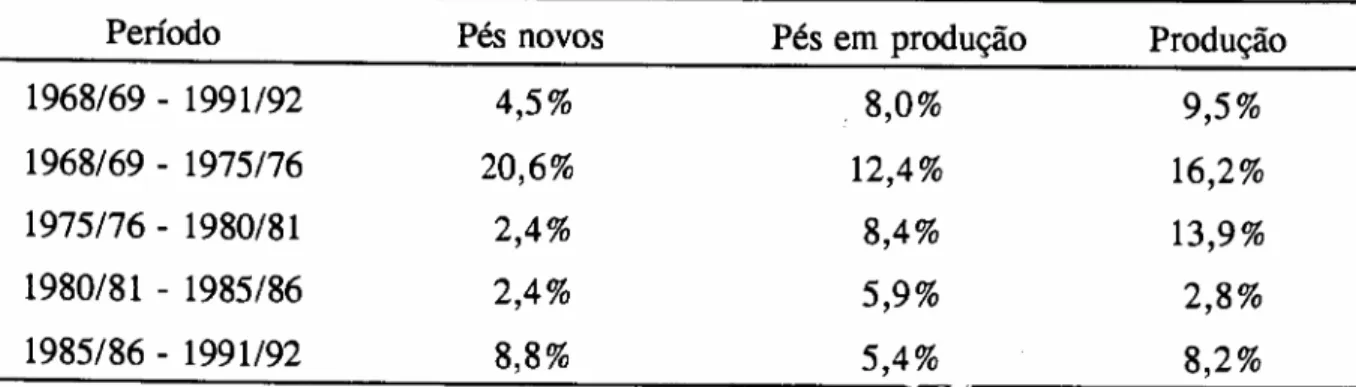 TABELA 6.- Taxa de Crescimento para Pés Novos, Pés em Produção e Produção de Laranjas, Estado de São Paulo, 1968 a 1991.